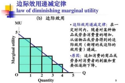 ​边际效应是什么意思 产出随着投入递减（最终成反比）