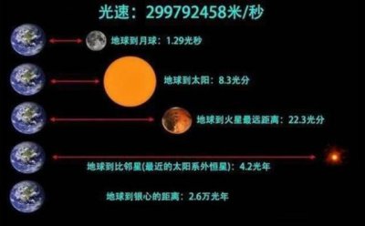 ​科学家说1光年等于多少年（光走1光年需要多久）