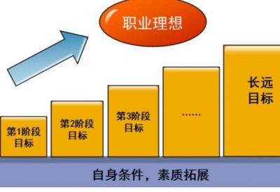 ​职业目标怎么写 怎么样对自己的职业进行合理的规划