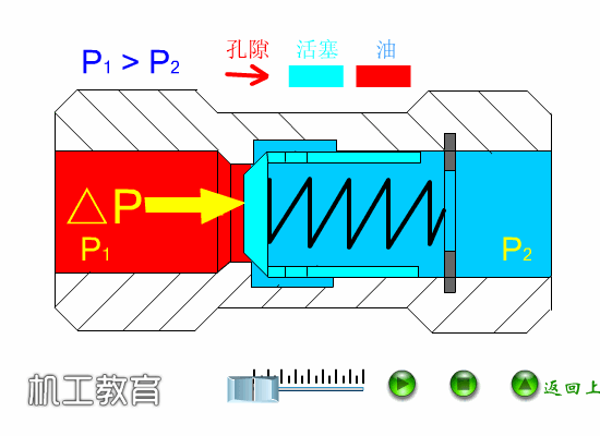 各种液压阀原理图（26张液压阀原理动图）(3)