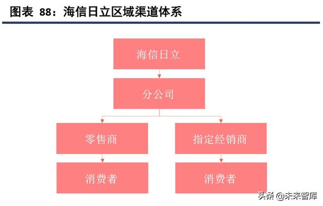 海信日立和上海日立有什么区别（海信家电深度解析）(43)