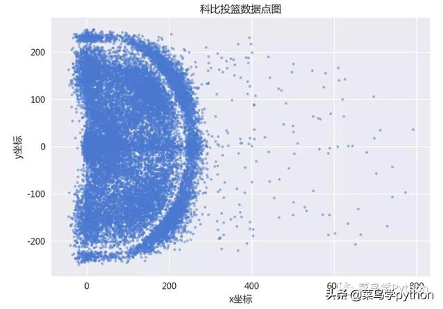 科比投篮姿势教学完美细节（探索大神科比30000多次投篮数据）(6)