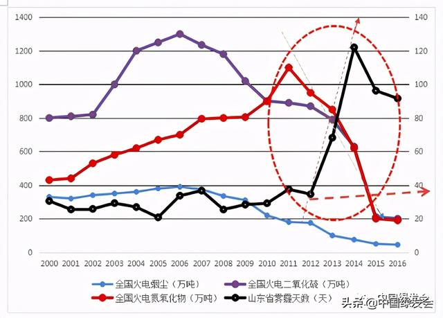 关于雾霾的实地调查数据（雾霾大暴发根本原因解析）(1)