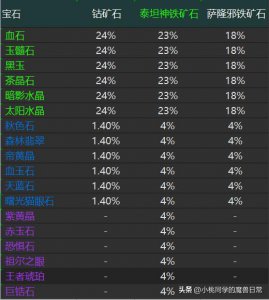 ​wlk 珠宝加工 图纸（WLK专业攻略珠宝加工）