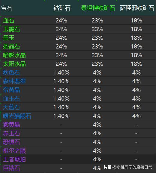wlk 珠宝加工 图纸（WLK专业攻略珠宝加工）(1)