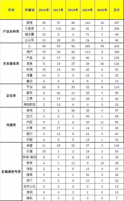 张小龙演讲重点（张小龙5年公开课演讲中）(11)