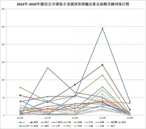 张小龙演讲重点（张小龙5年公开课演讲中）(10)