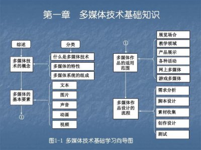 ​多媒体技术基础知识点（多媒体基础）