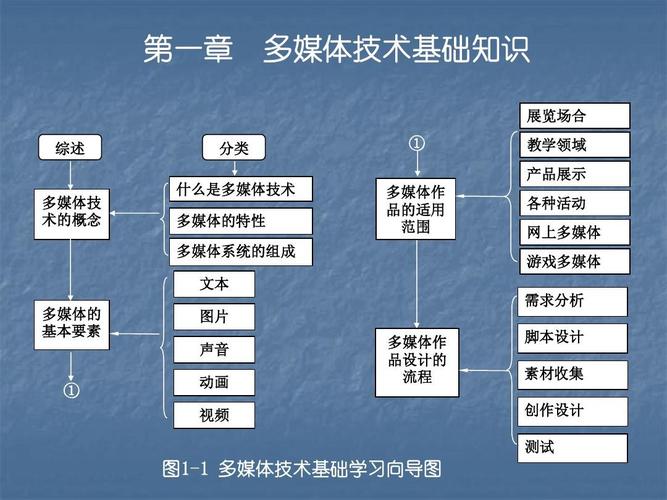 多媒体技术基础知识点（多媒体基础）