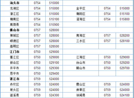 深圳10086区号是多少