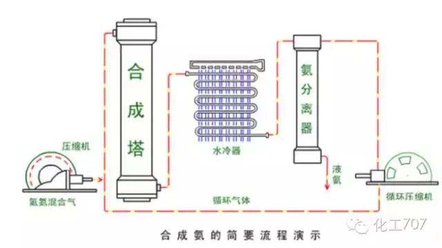 合成氨的最佳工艺（合成氨工艺流程详解）(11)