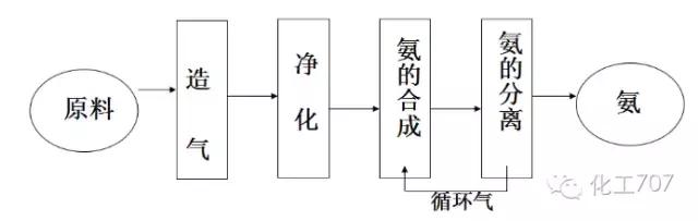 合成氨的最佳工艺（合成氨工艺流程详解）(4)