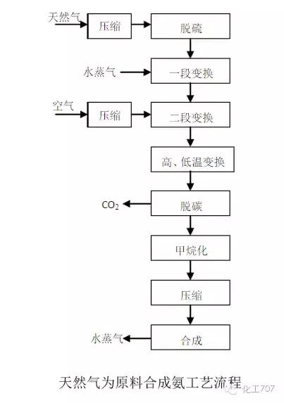 合成氨的最佳工艺（合成氨工艺流程详解）(7)