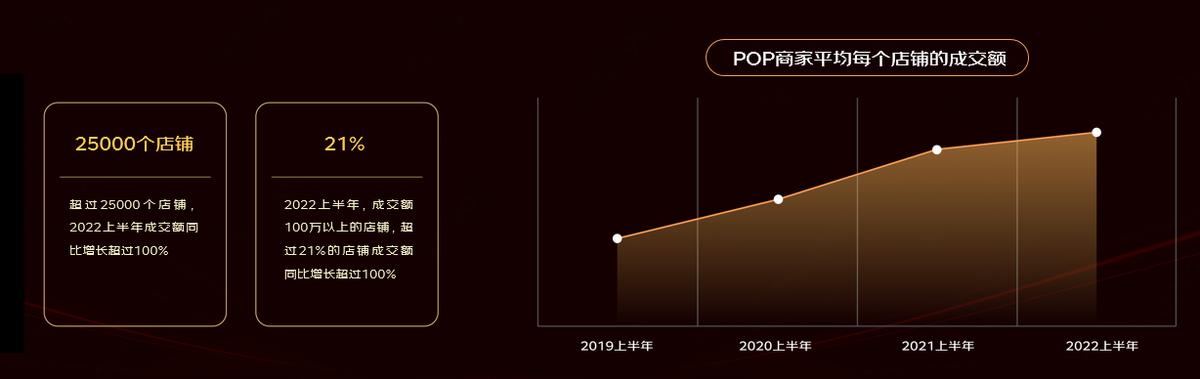 京东商家销售额分析（2022京东线上商家成长报告）(1)