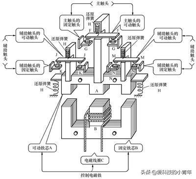 接触器工作原理及图解 让你搞懂接触器的原理(2)