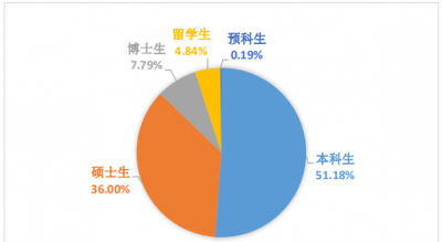 ​预科生，预科生是应届吗？