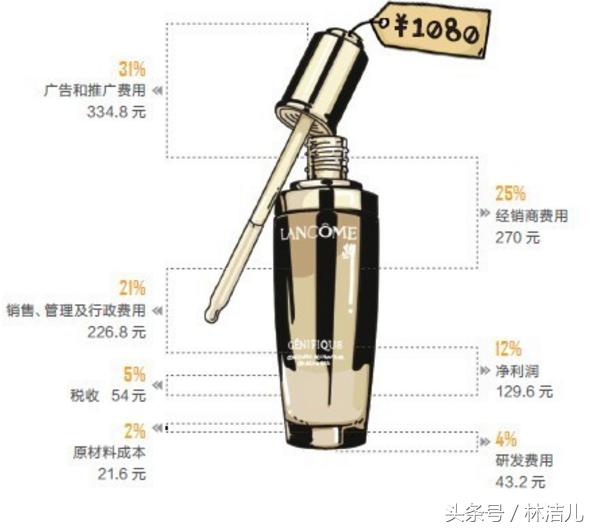 史上最全的国际大牌护肤品（真以为贵上天的奢侈护肤品效果最好）(7)