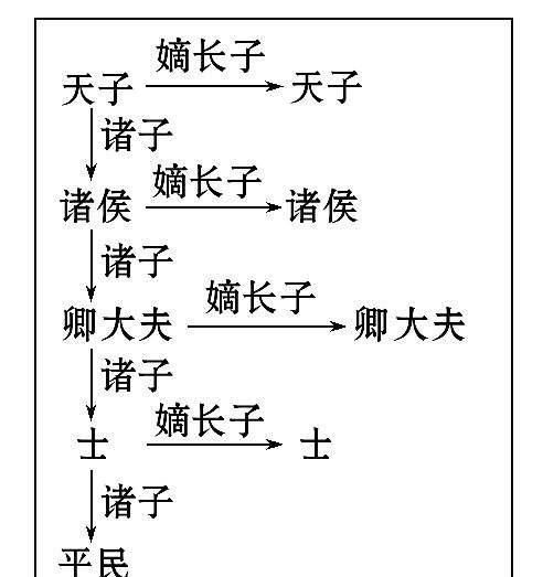 嫡子是第几个儿子,古代的长子、嫡子和嫡长子有什么区别?图9