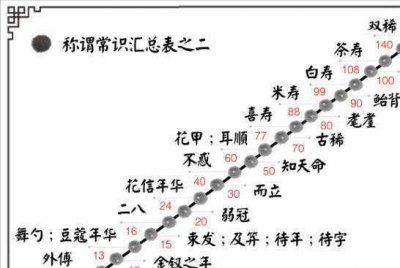 ​五月二十日在古代是什么日子，豆蔻、及笄、知天命、花甲、古稀、耄耋、期颐等
