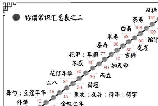 五月二十日在古代是什么日子，豆蔻、及笄、知天命、花甲、古稀、耄耋、期颐等词都有什么含义？图1