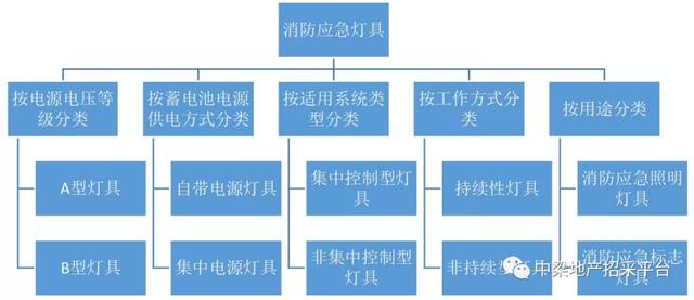 消防应急灯具介绍（消防应急标志灯具专业知识）(3)
