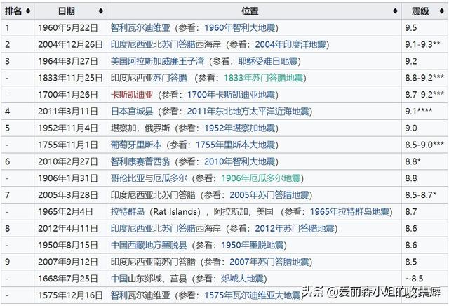 世界史上最大地震（人类史上最大地震）(14)