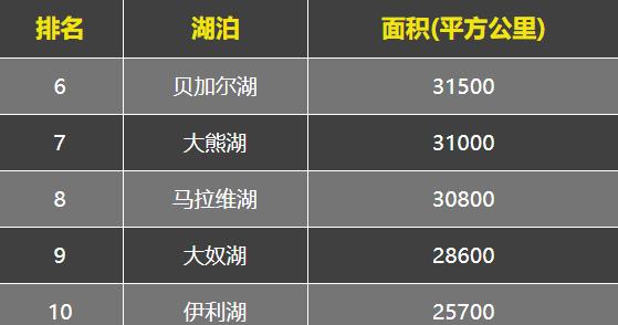 世界十大湖排名前十名（最大的淡水湖）(9)