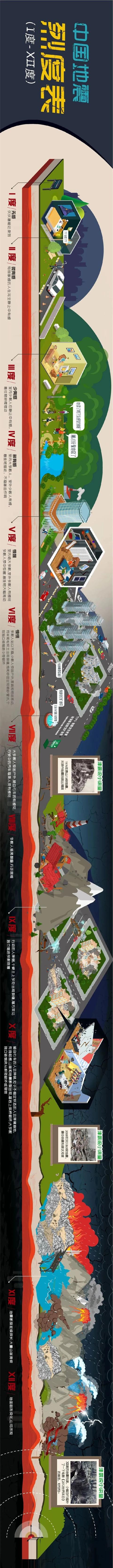 地震烈度对应（今日科普地震烈度图解）(2)