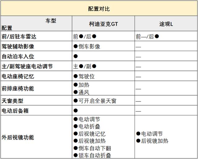 柯迪亚克与途观l相比谁好（20万级中型SUV怎么选）(16)