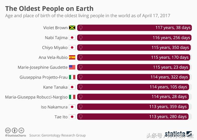 世界上最大年龄的老人是谁（世界上年龄最大的十位在世老人）(2)