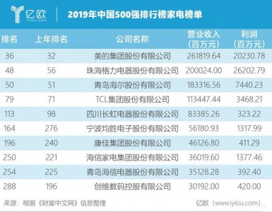 ​世界五百强家电排行榜（2022全球电子家电品牌价值50强排行榜）