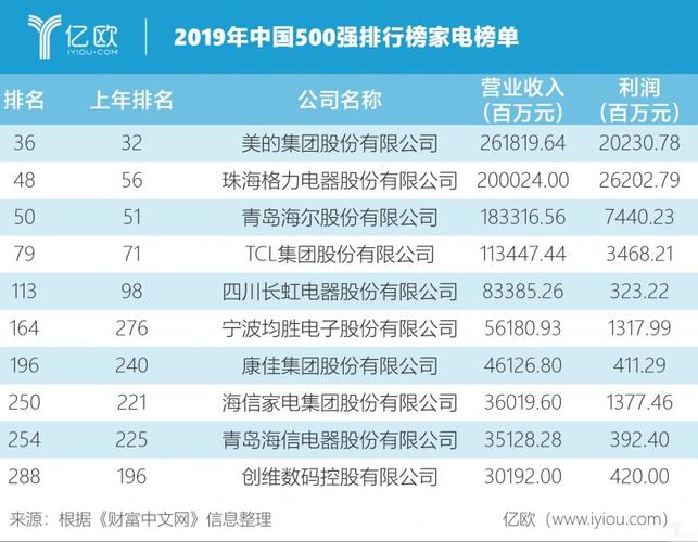 世界五百强家电排行榜（2022全球电子家电品牌价值50强排行榜）