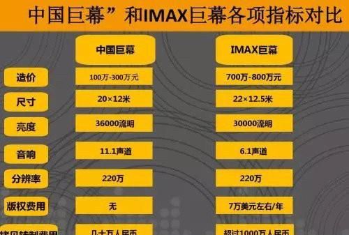 imax摄影机，阿凡达是用imax摄影机拍的吗？图3