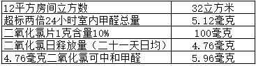 六种快速去除甲醛方法又快又有效（用这土办法有效治理甲醛）(4)