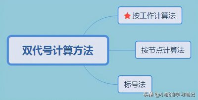 ​双代号网络计划时间参数例题（必考点之计算难题）