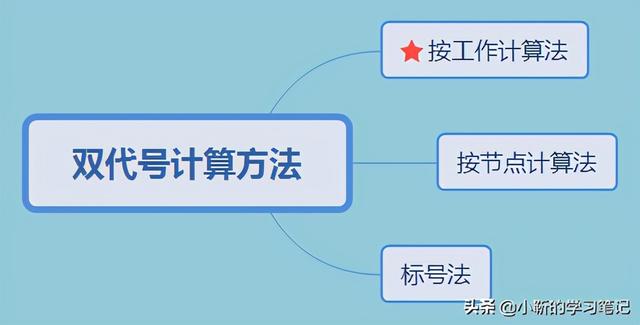 双代号网络计划时间参数例题（必考点之计算难题）(1)