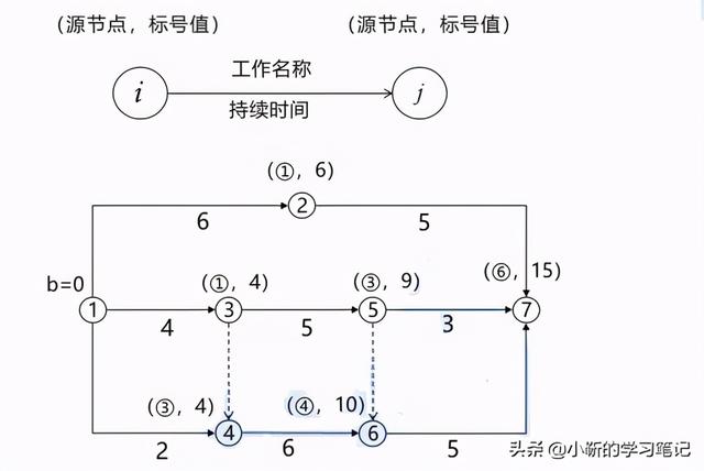 双代号网络计划时间参数例题（必考点之计算难题）(3)