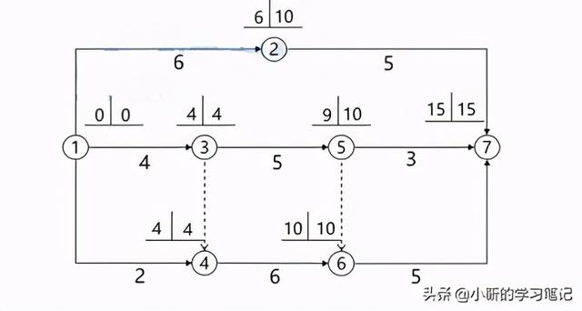 双代号网络计划时间参数例题（必考点之计算难题）(2)