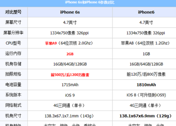6和6s的区别,苹果6和6s有什么区别?图2
