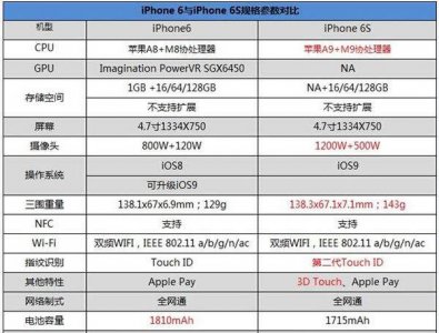 ​6和6s的区别,苹果6和6s有什么区别?