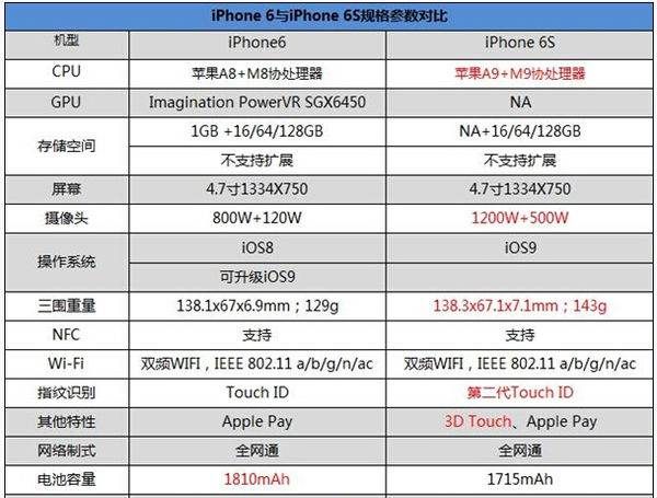 6和6s的区别,苹果6和6s有什么区别?图1