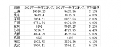 ​一季度城市gdp排名2022,第一季度各城市gdp排名
