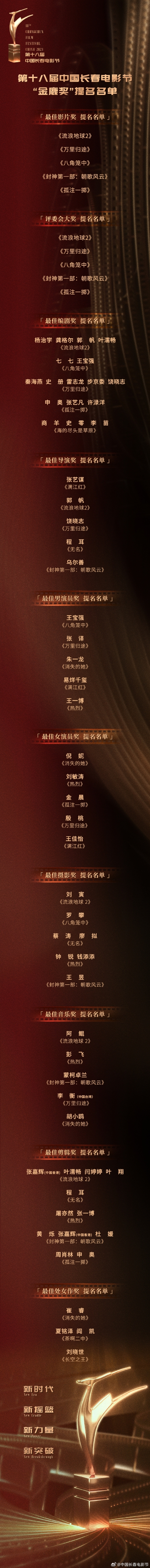 2023长春电影节金鹿奖提名：王一博与张译角逐影帝