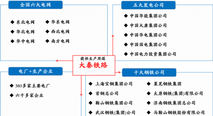 大秦铁路从哪到哪?