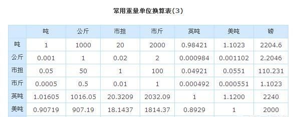 1磅等于多少公斤，1磅等于多少公斤每立方米？图2