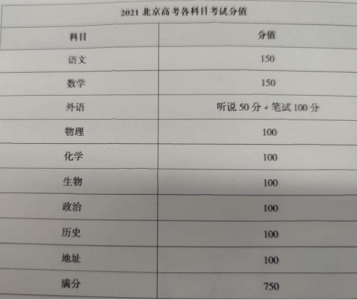 ​高考总分数是多少2023(高考总分数是多少分每门什么分数)