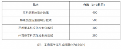 ​高考满分多少2023(高考满分多少分各科多少分)