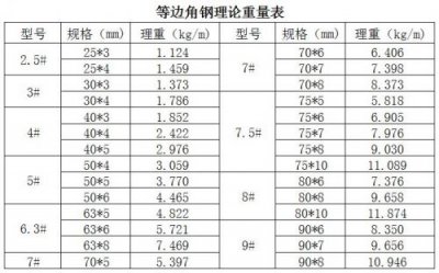 ​角钢规格型号尺寸大全  角钢规格型号及重量表
