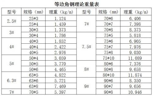 角钢规格型号尺寸大全  角钢规格型号及重量表-第1张图片-