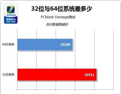 ​64位系统和32位系统的区别，win10专业版系统32位和64位的区别以及如何选择